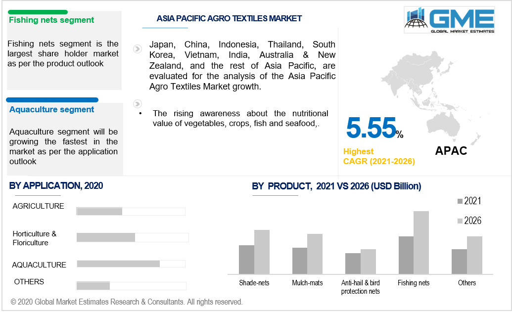 asia pacific agro textiles market